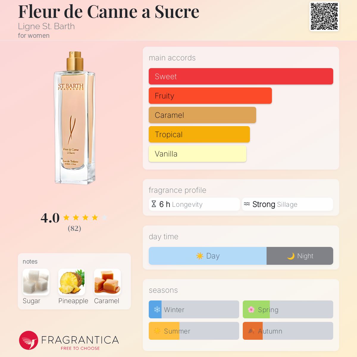 عطر ادکلن فلور دو کنه شوگر لین است بارت - Fleur de Canne a Sucre Ligne St. Barth - بررسی، قیمت و خرید