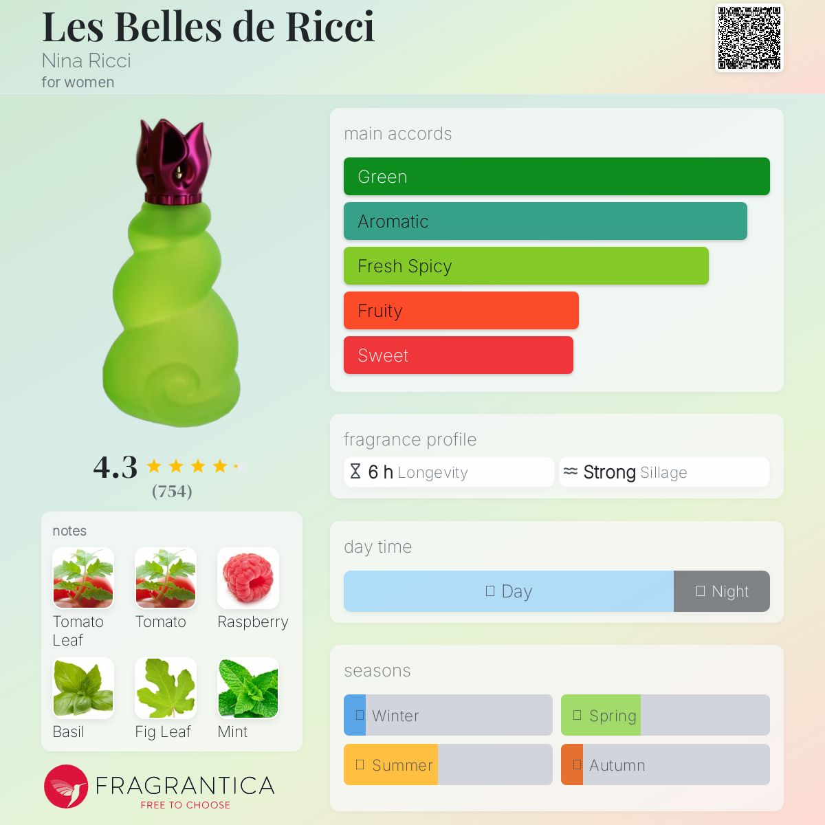 عطر ادکلن له بل د ریکی نینا ریچی - Les Belles de Ricci Nina Ricci - بررسی، قیمت و خرید