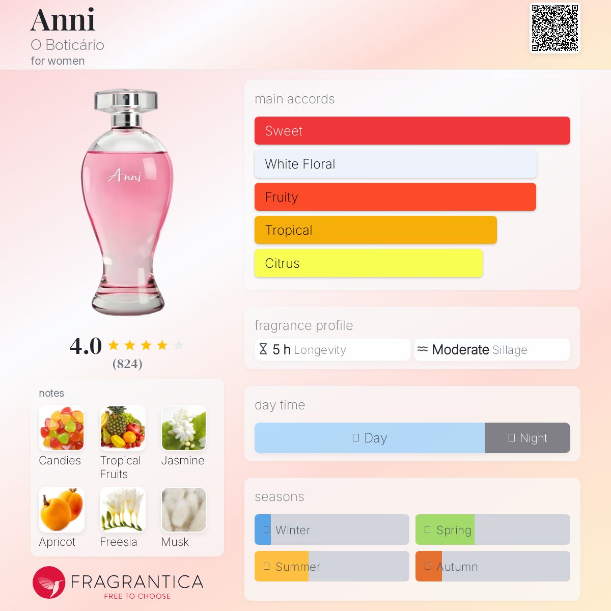 عطر ادکلن آنی اُ بوتیکاریو - Anni O Boticário - بررسی، قیمت و خرید