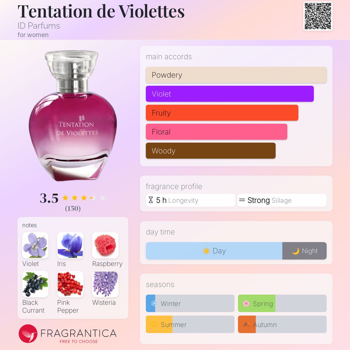 عطر ادکلن تنتیشن دو ویوله آی دی پرفیوم - Tentation de Violettes ID Parfums - بررسی، قیمت و خرید