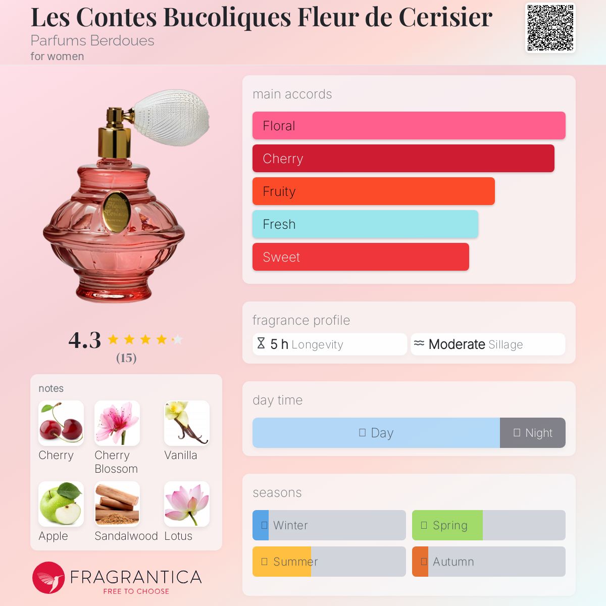 عطر ادکلن له کانت بوکولیک فلور د سریزی پرفیومز بردوز - Les Contes Bucoliques Fleur de Cerisier Parfums Berdoues - بررسی، قیمت و خرید