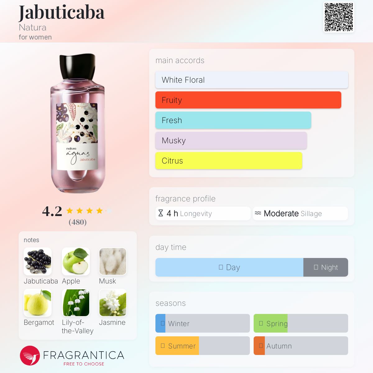 عطر ادکلن جیبوتیکابا ناتورا - Jabuticaba Natura - بررسی، قیمت و خرید