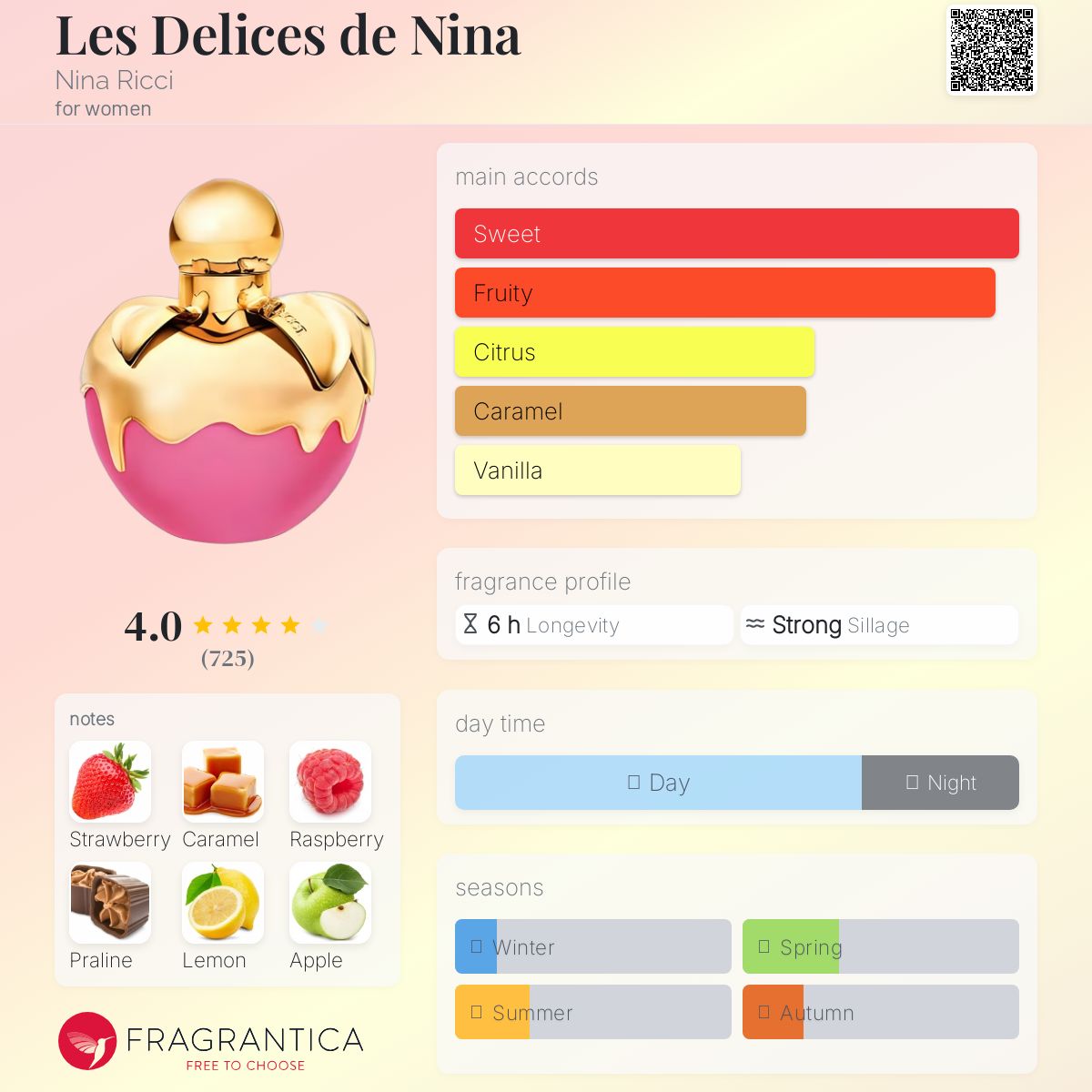 عطر ادکلن له دلیس د نینا نینا ریچی - Les Delices de Nina Nina Ricci - بررسی، قیمت و خرید