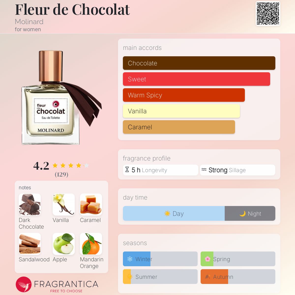 عطر ادکلن فلور دو شوکولات مولینارد - Fleur de Chocolat Molinard - بررسی، قیمت و خرید