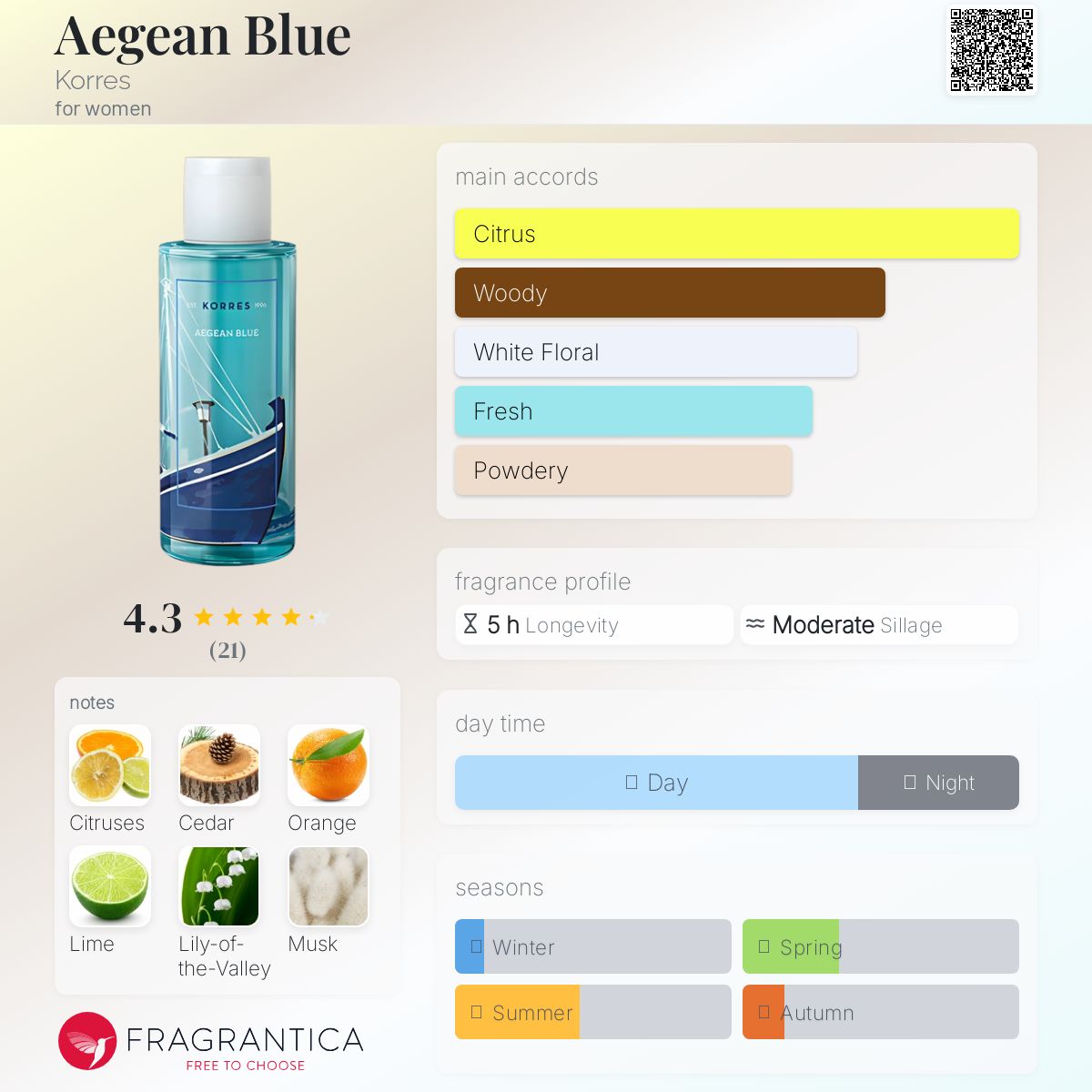 عطر ادکلن ایجیَن بلو کرس - Aegean Blue Korres - بررسی، قیمت و خرید