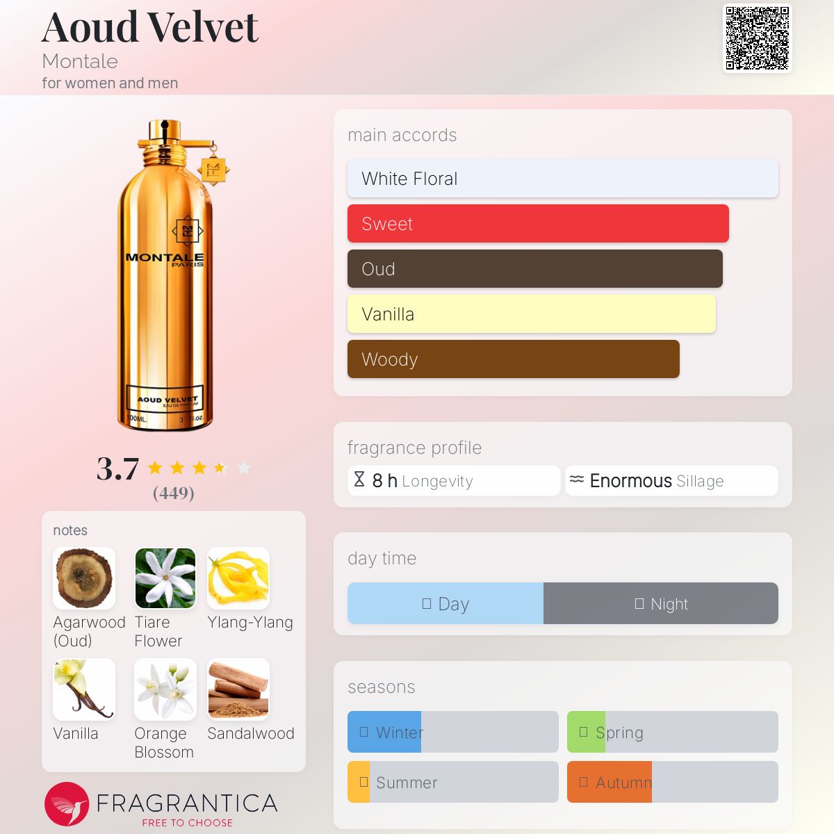 عطر ادکلن اود ولوت مونتال - Aoud Velvet Montale - بررسی، قیمت و خرید