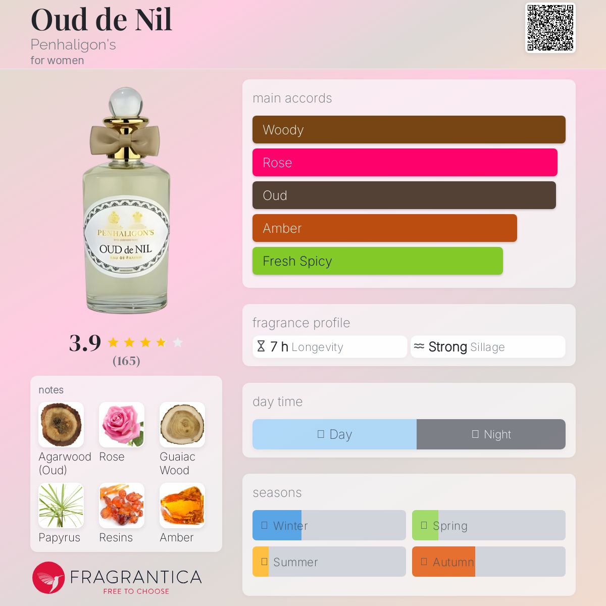 عطر ادکلن عود د نیل پنالیگانز - Oud de Nil Penhaligon's - بررسی، قیمت و خرید