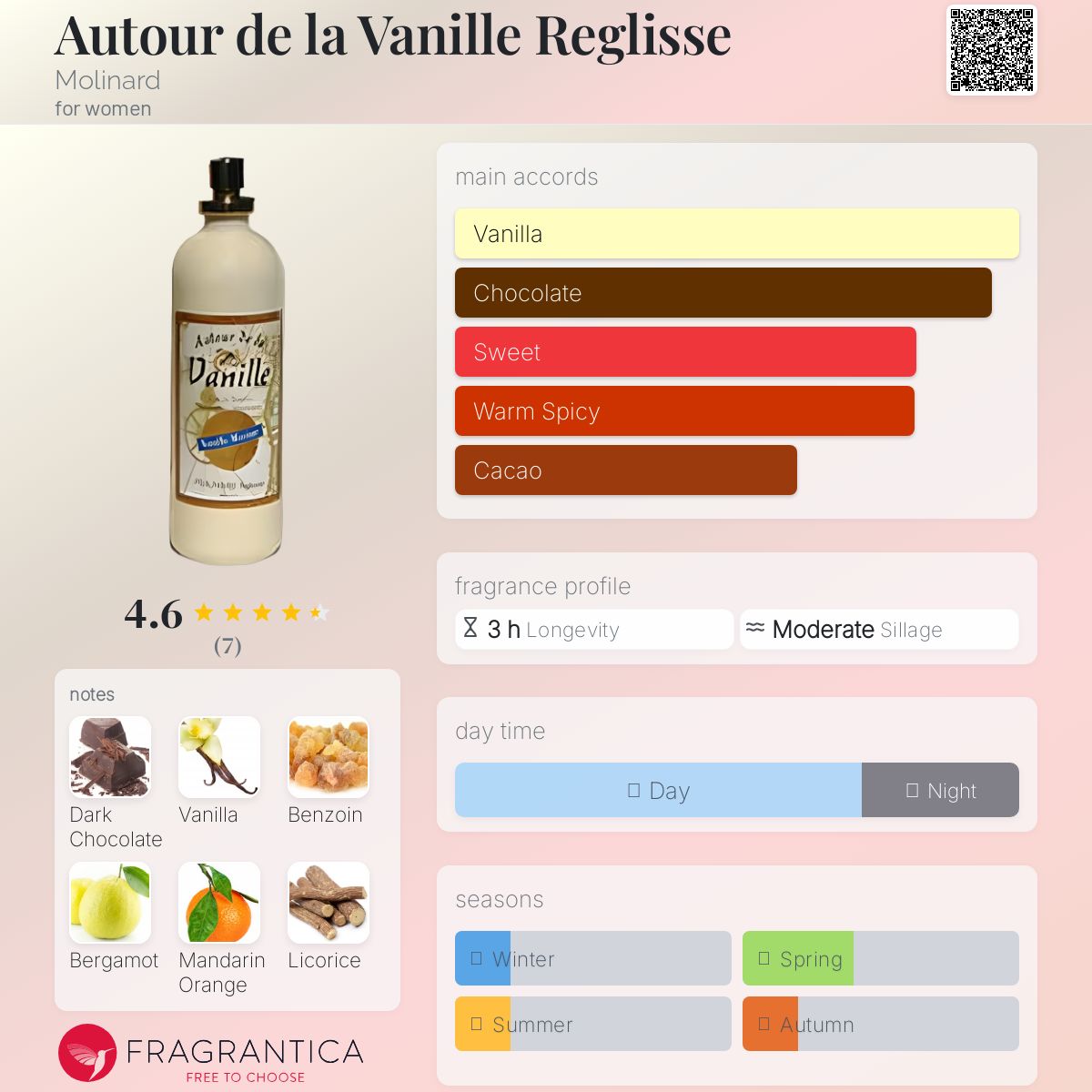 عطر ادکلن اوتور دو لا وانیل رگلیس مولینارد - Autour de la Vanille Reglisse Molinard - بررسی، قیمت و خرید