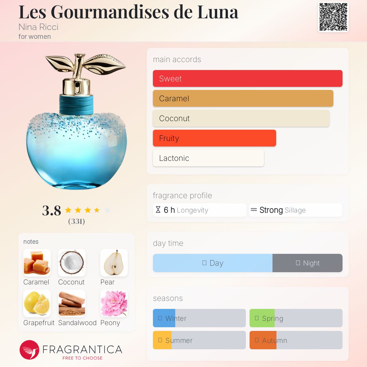عطر ادکلن لِه گورماندیز دِ لونا نینا ریچی - Les Gourmandises de Luna Nina Ricci - بررسی، قیمت و خرید