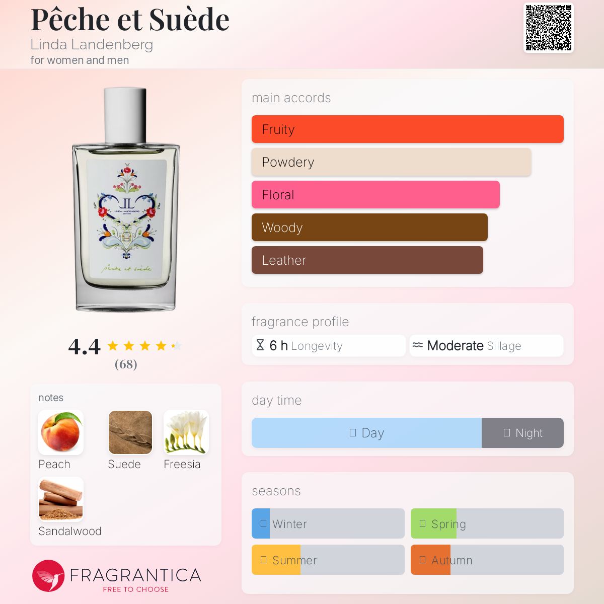 عطر ادکلن پش اِ سوئد لیندا لاندنبرگ - Pêche et Suède Linda Landenberg - بررسی، قیمت و خرید