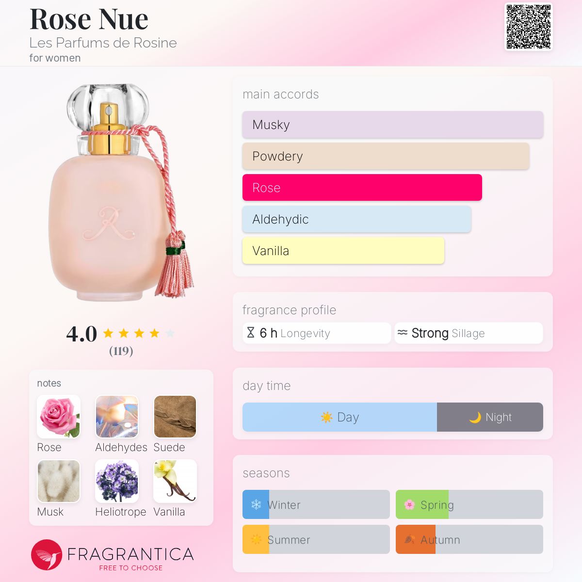 عطر ادکلن رز نو له پارفوم دو رزین - Rose Nue Les Parfums de Rosine - بررسی، قیمت و خرید