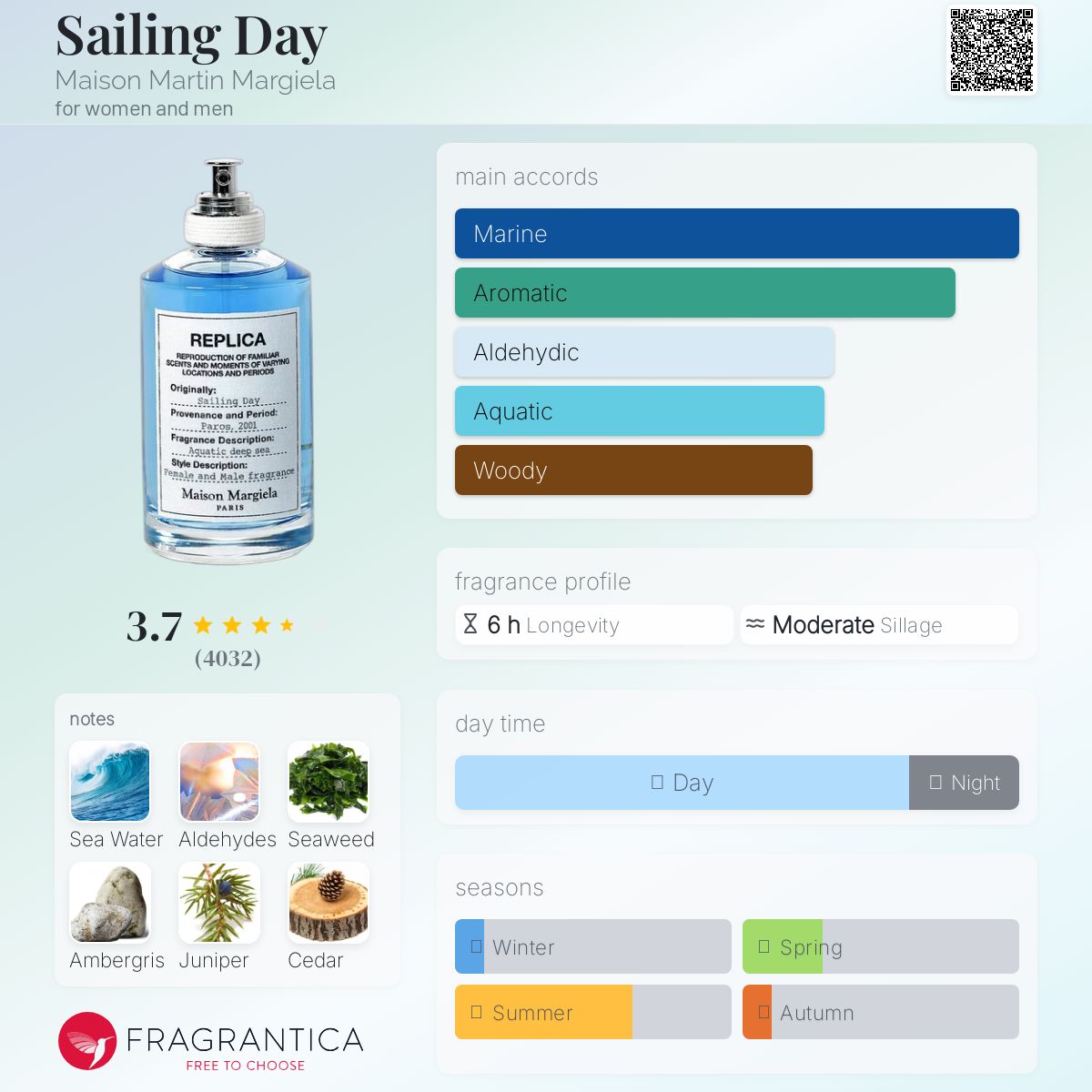 عطر ادکلن سیلینگ دی مِیزِن مارتین مارجِلا - Sailing Day Maison Martin Margiela - بررسی، قیمت و خرید