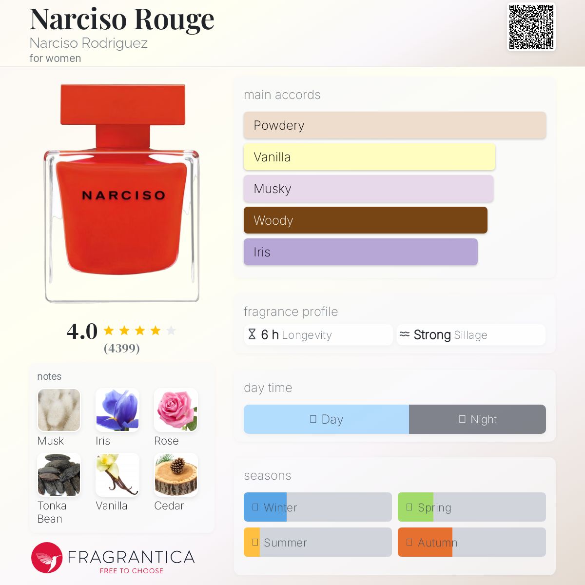 عطر ادکلن نارسیسو رژ نارسیسو رودریگز - Narciso Rouge Narciso Rodriguez - بررسی، قیمت و خرید
