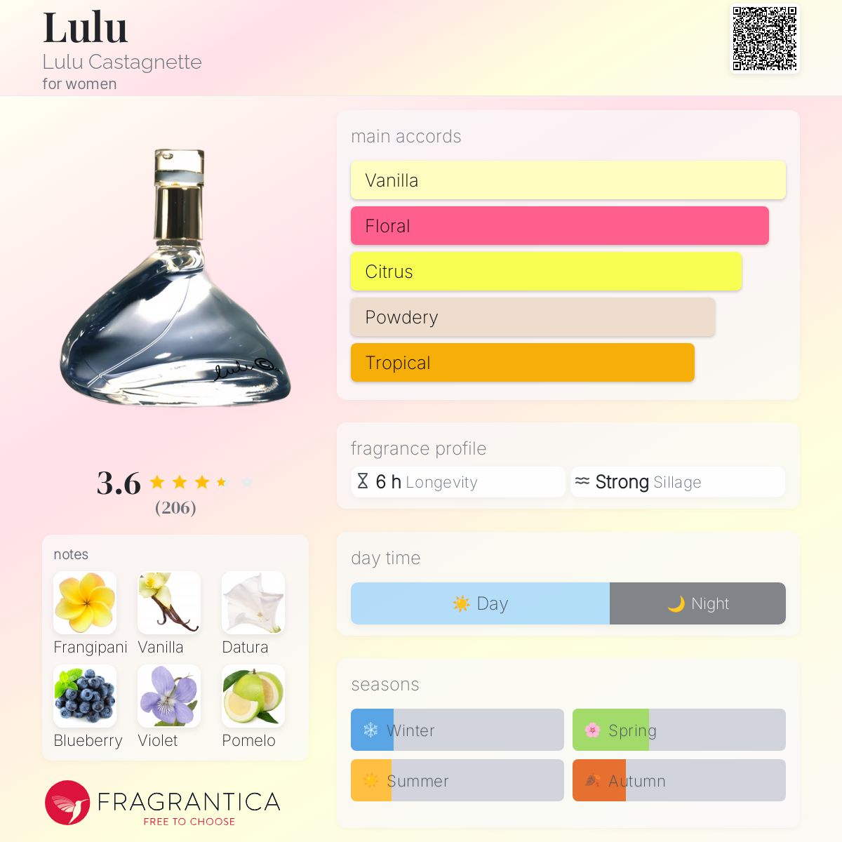 عطر ادکلن لولو :لولو کاستانیه - Lulu Lulu Castagnette - بررسی، قیمت و خرید