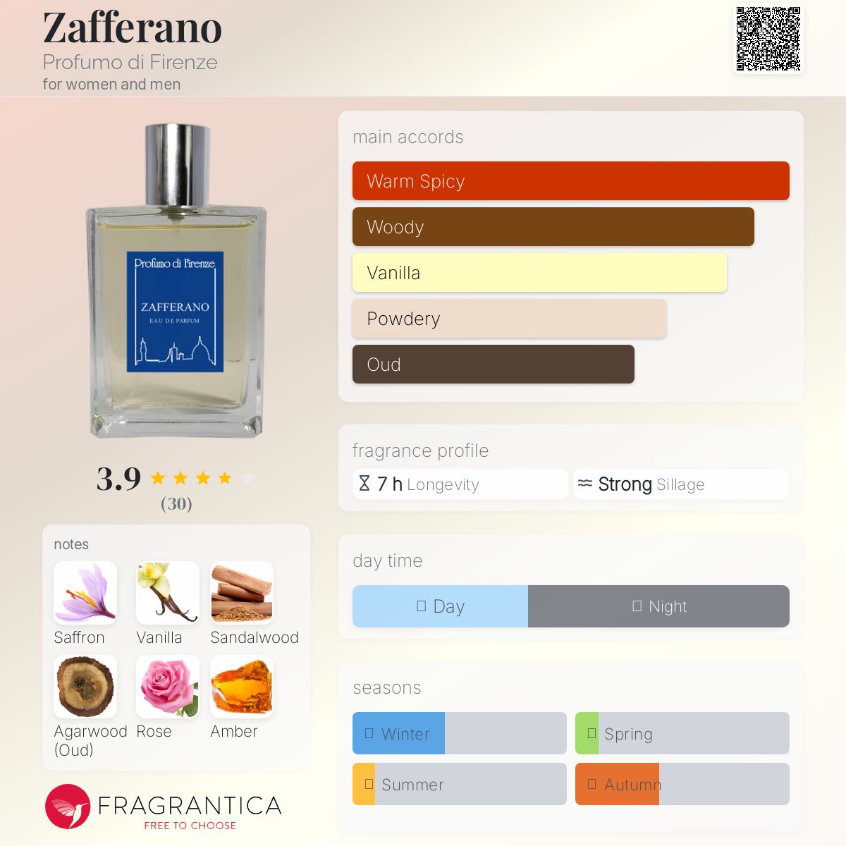 عطر ادکلن زافرانو پروفومو دی فلورِنس - Zafferano Profumo di Firenze - بررسی، قیمت و خرید