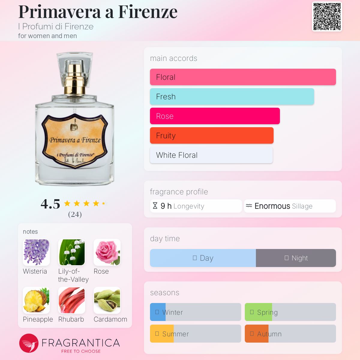 عطر ادکلن پریمورا آ فیرنتزه آی پرفیومی دی فیرنز - Primavera a Firenze I Profumi di Firenze - بررسی، قیمت و خرید