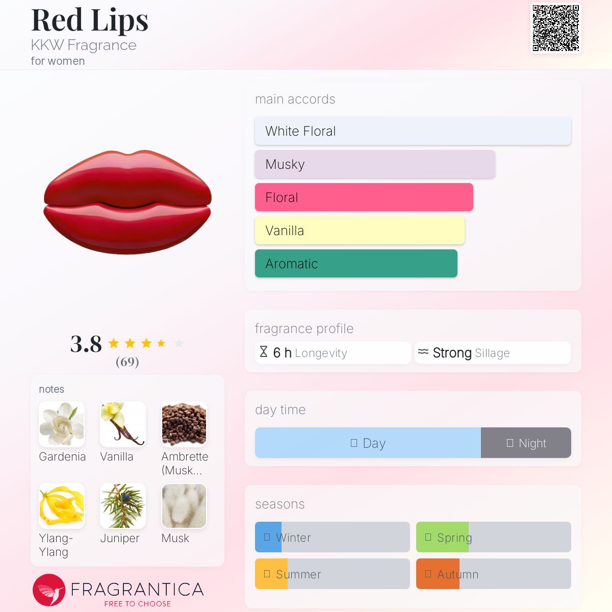 عطر ادکلن رد لیپس کیم کی دابلیو فراگرنس - Red Lips KKW Fragrance - بررسی، قیمت و خرید