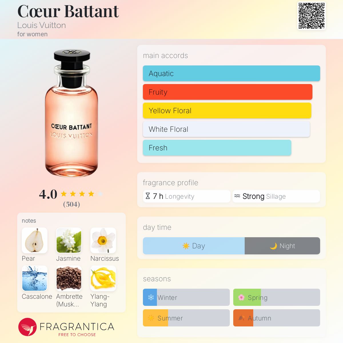 عطر ادکلن کوغ بتان لویی ویتون - Cœur Battant Louis Vuitton - بررسی، قیمت و خرید