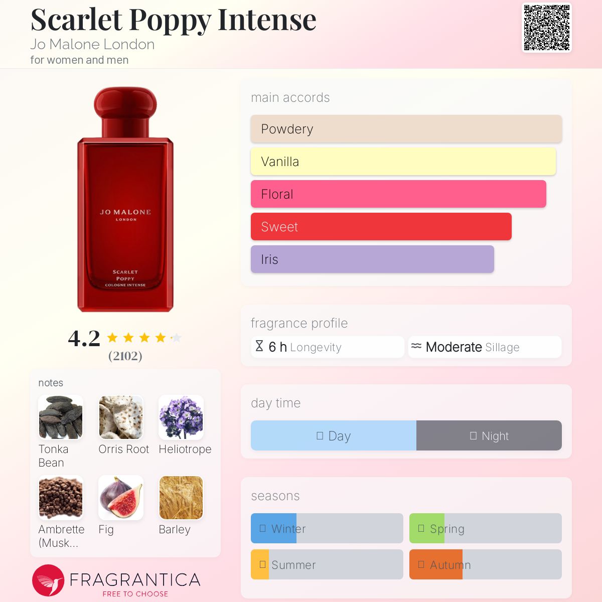 عطر ادکلن اسکارلت پاپی اینتنس جو مالون لندن - Scarlet Poppy Intense Jo Malone London - بررسی، قیمت و خرید