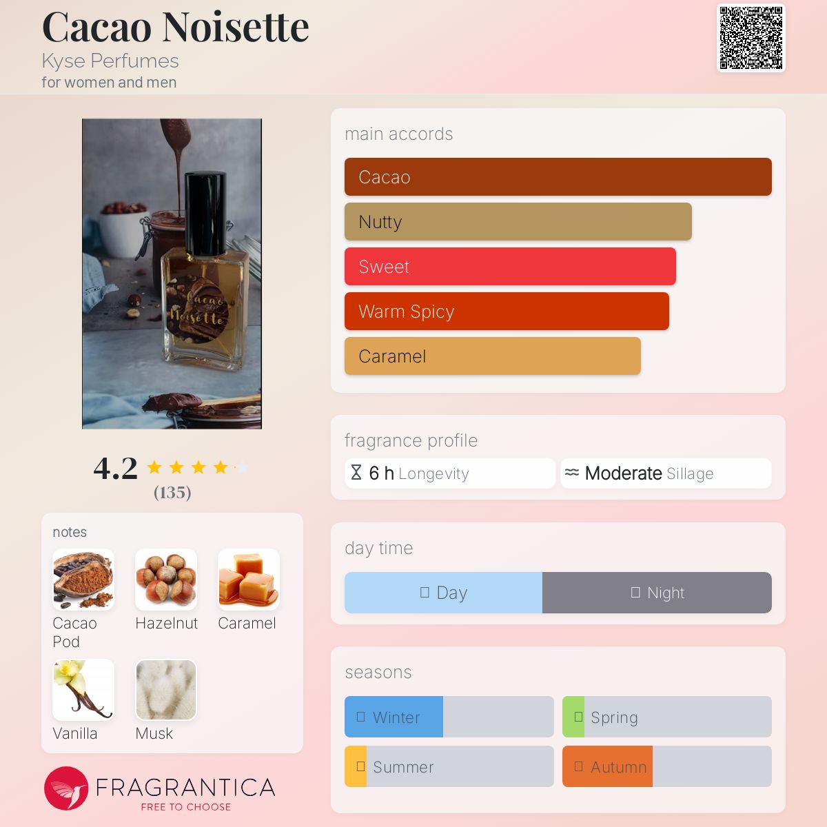 عطر ادکلن کاکائو نوزت کیس پرفیومز - Cacao Noisette Kyse Perfumes - بررسی، قیمت و خرید
