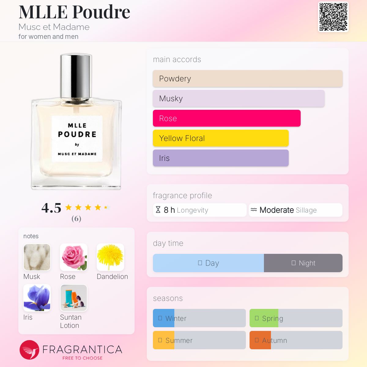عطر ادکلن مَل پوودره ماسک ات مادام - MLLE Poudre Musc et Madame - بررسی، قیمت و خرید