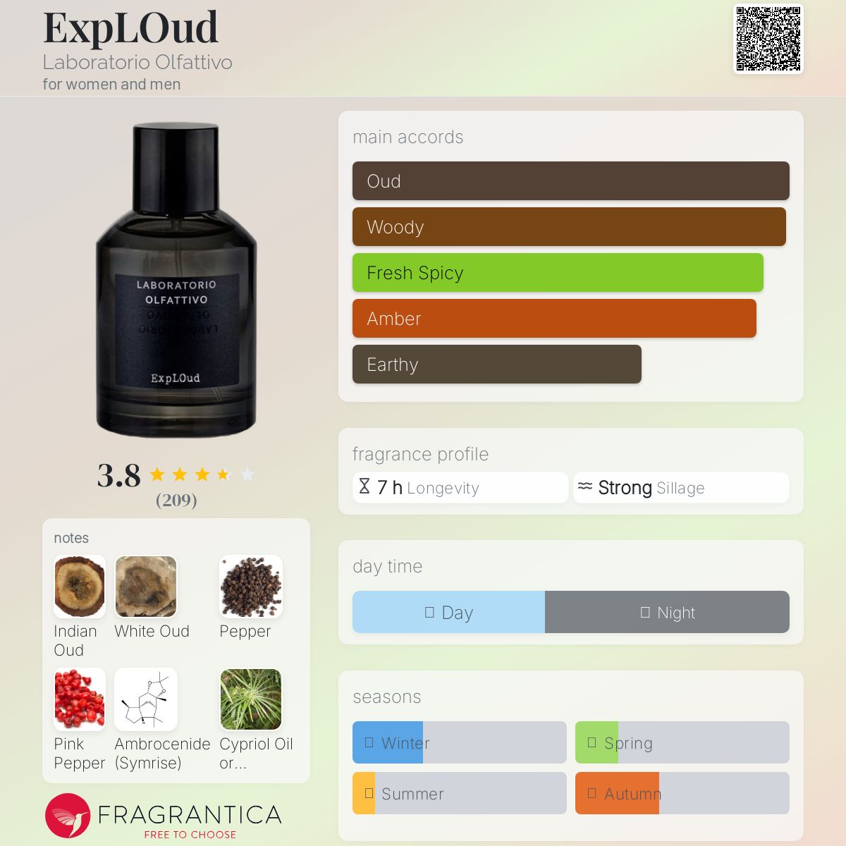عطر ادکلن اکسپلود لابراتوریو اولفاتیوو - ExpLOud Laboratorio Olfattivo - بررسی، قیمت و خرید