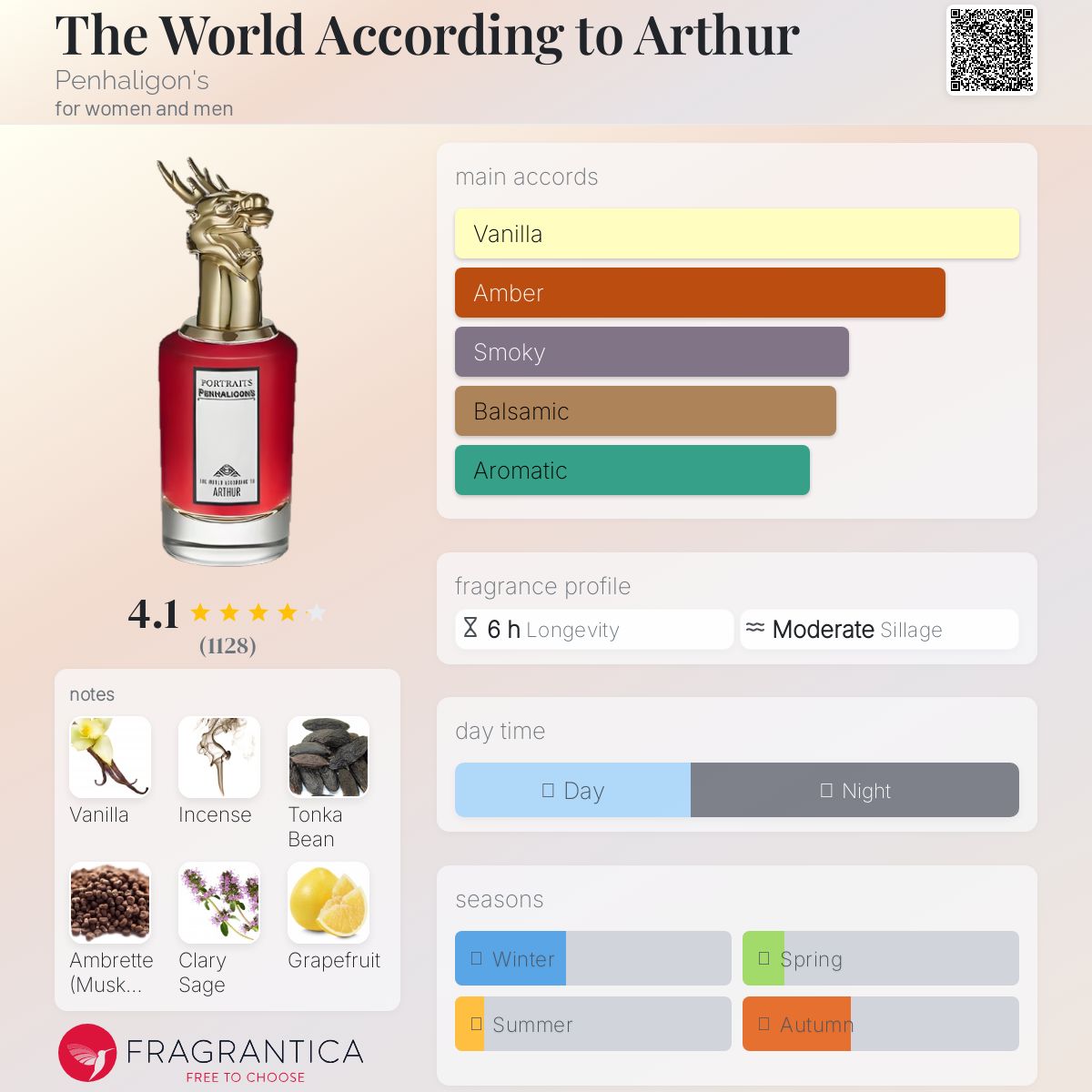 عطر ادکلن دِ وُرلد اَکوردینگ تو آرتور پنهالیگونز - The World According to Arthur Penhaligon's - بررسی، قیمت و خرید