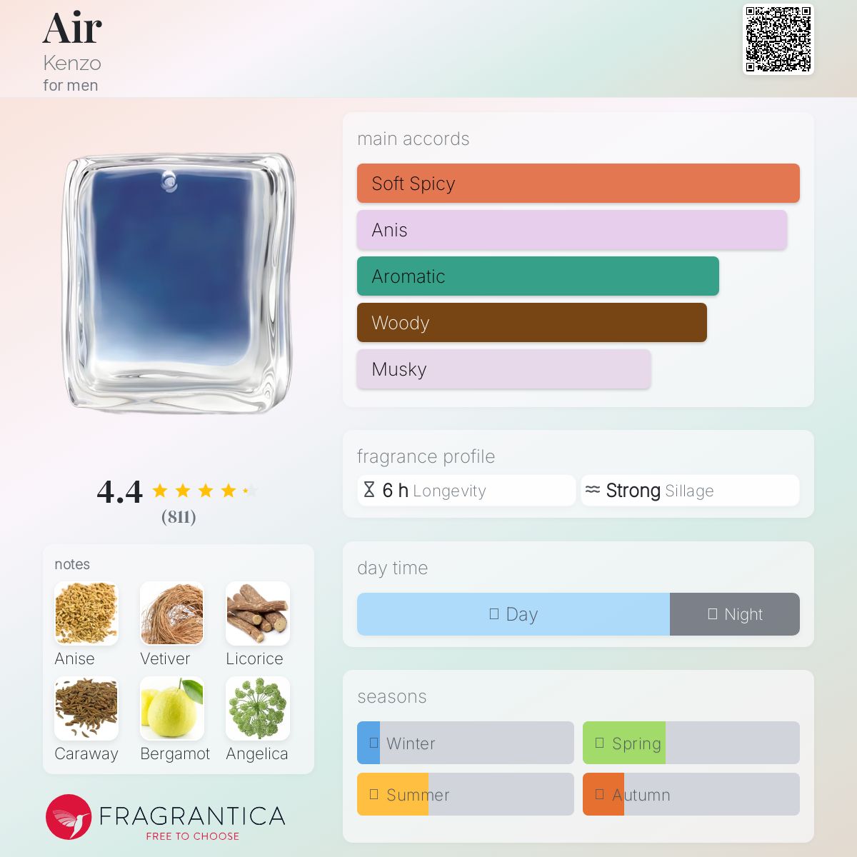 عطر ادکلن ایر کنزو - Air Kenzo - بررسی، قیمت و خرید