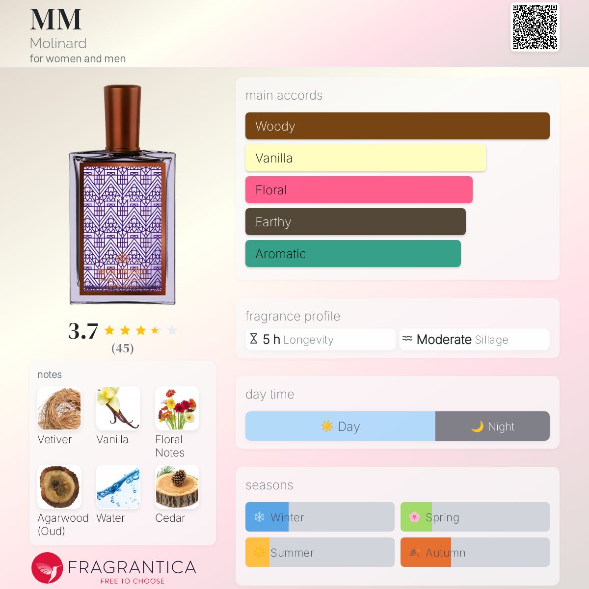 عطر ادکلن اِم اِم مولینارد - MM Molinard - بررسی، قیمت و خرید