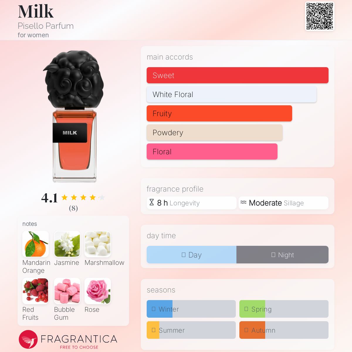 عطر ادکلن میلک پی‌سلو پارفوم - Milk Pisello Parfum - بررسی، قیمت و خرید