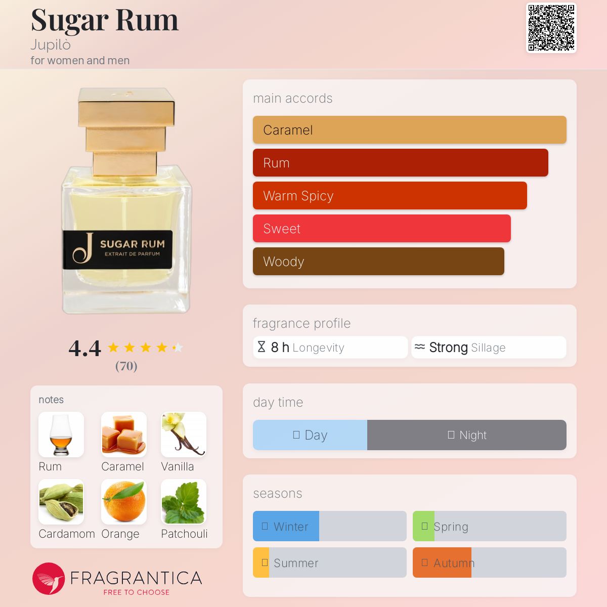 عطر ادکلن - Sugar Rum Jupilò - بررسی، قیمت و خرید