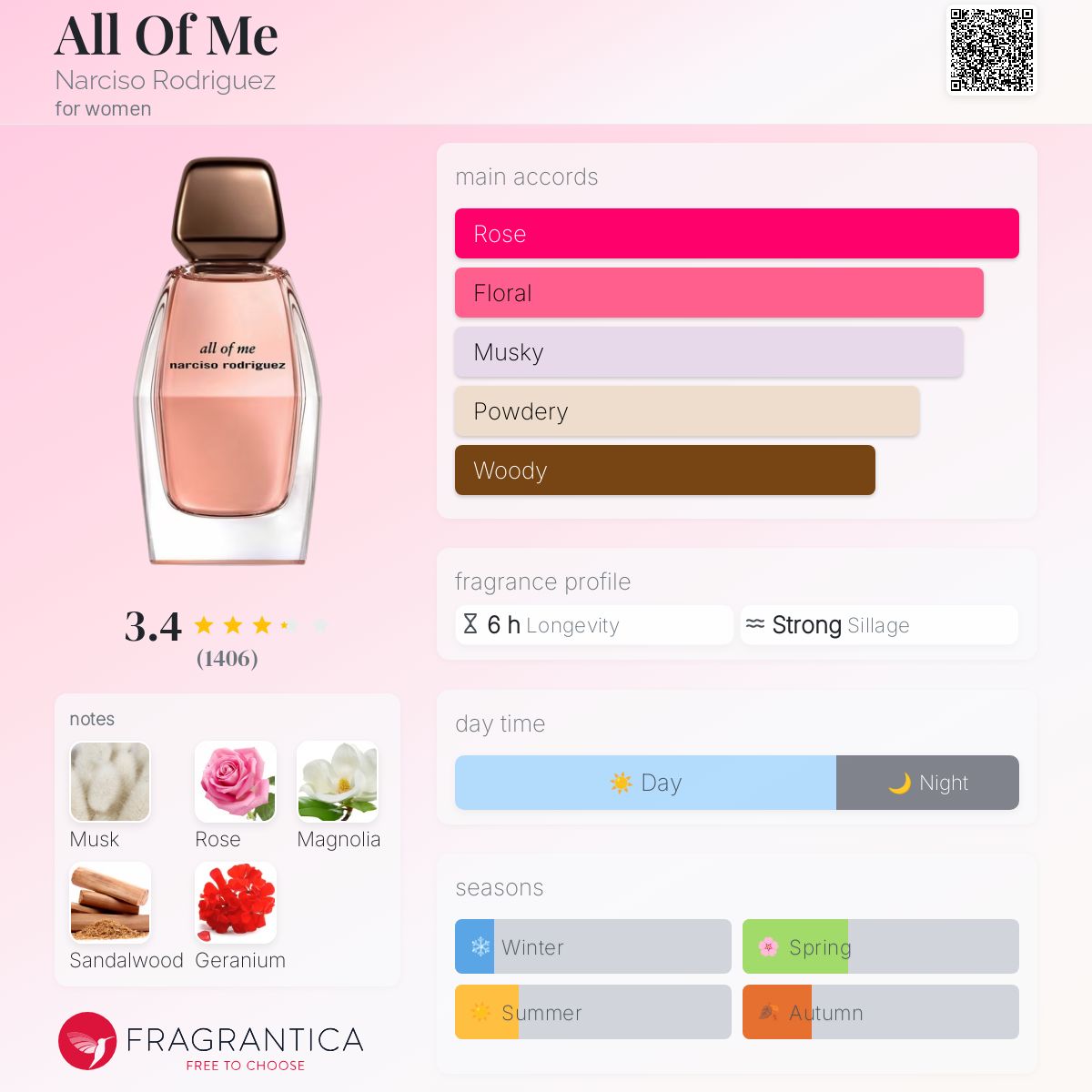 عطر ادکلن آلوف می نارسیسو رودریگز - All Of Me Narciso Rodriguez - بررسی، قیمت و خرید