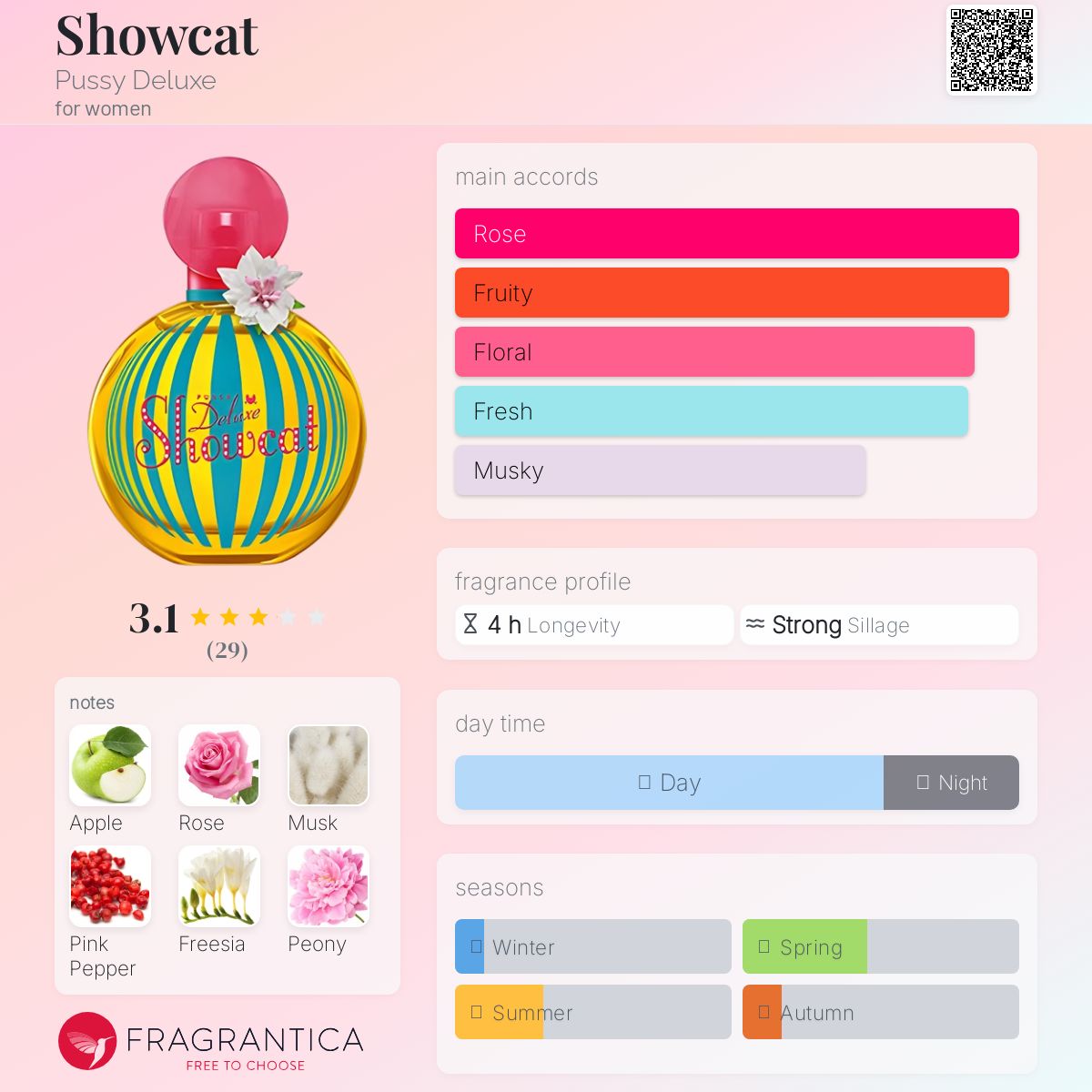 عطر ادکلن شوکت پوسی دلوکس - Showcat Pussy Deluxe - بررسی، قیمت و خرید