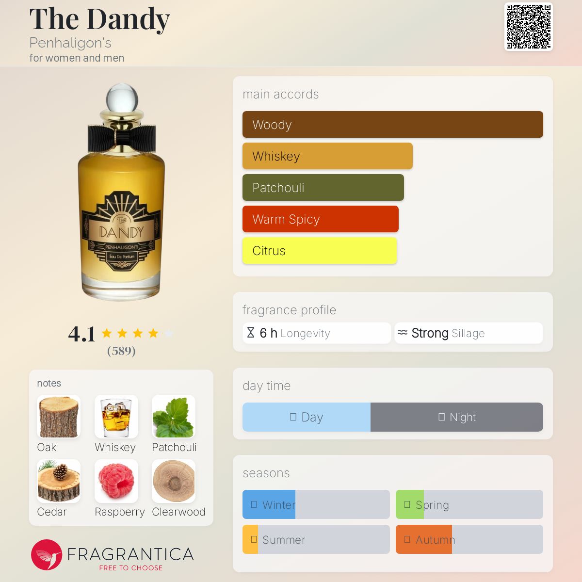 عطر ادکلن د دندی پن‌هالیگونز - The Dandy Penhaligon's - بررسی، قیمت و خرید
