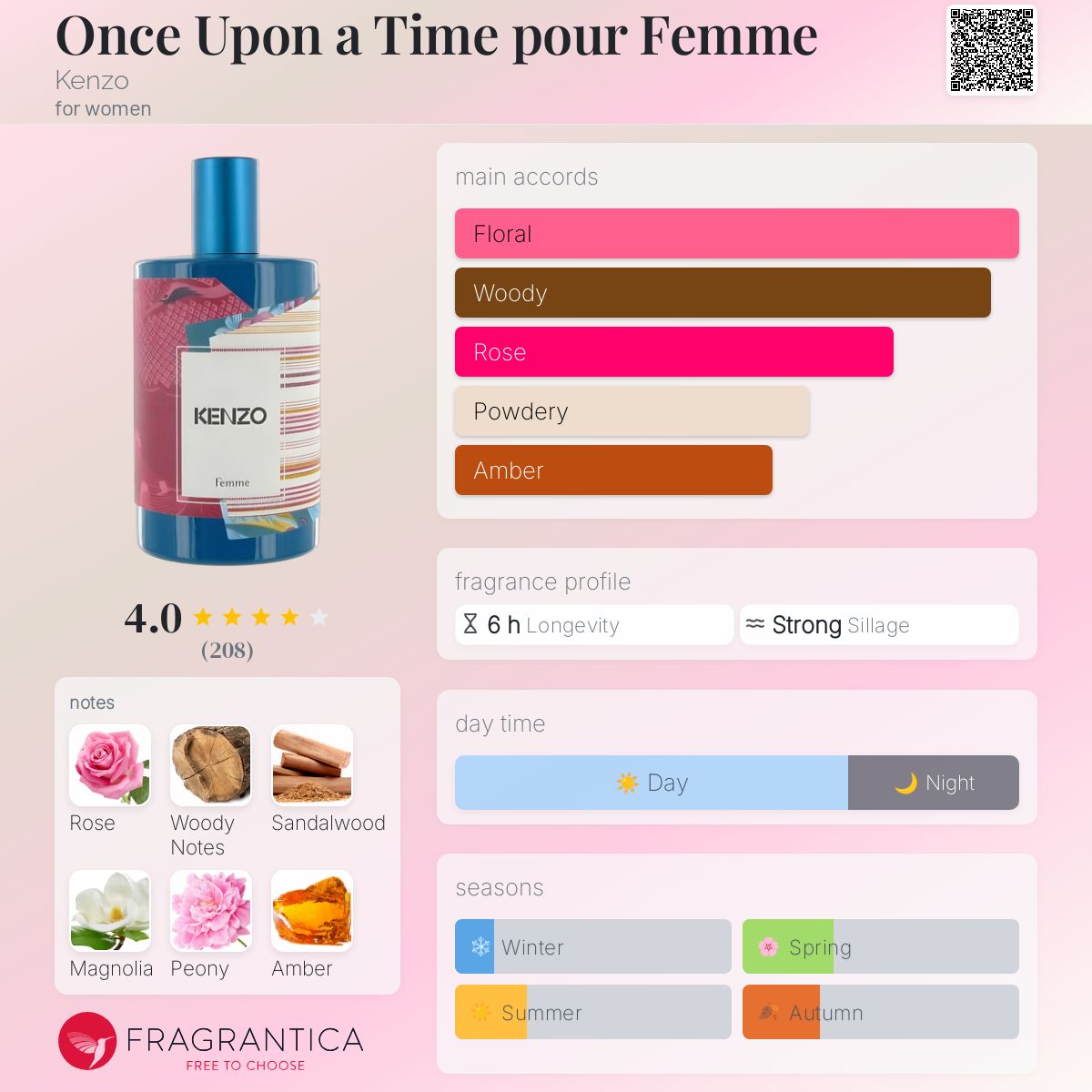 عطر ادکلن وانس اپان ا تایم پور فم کنزو - Once Upon a Time pour Femme Kenzo - بررسی، قیمت و خرید