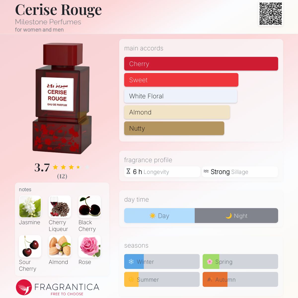 عطر ادکلن سیریز روژ مایلستون پرفیومز - Cerise Rouge Milestone Perfumes - بررسی، قیمت و خرید