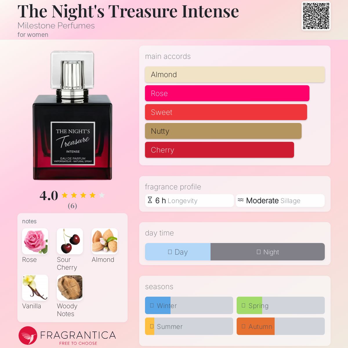 عطر ادکلن د نایتز ترژر اینتنس مایلستون پرفیومز - The Night's Treasure Intense Milestone Perfumes - بررسی، قیمت و خرید