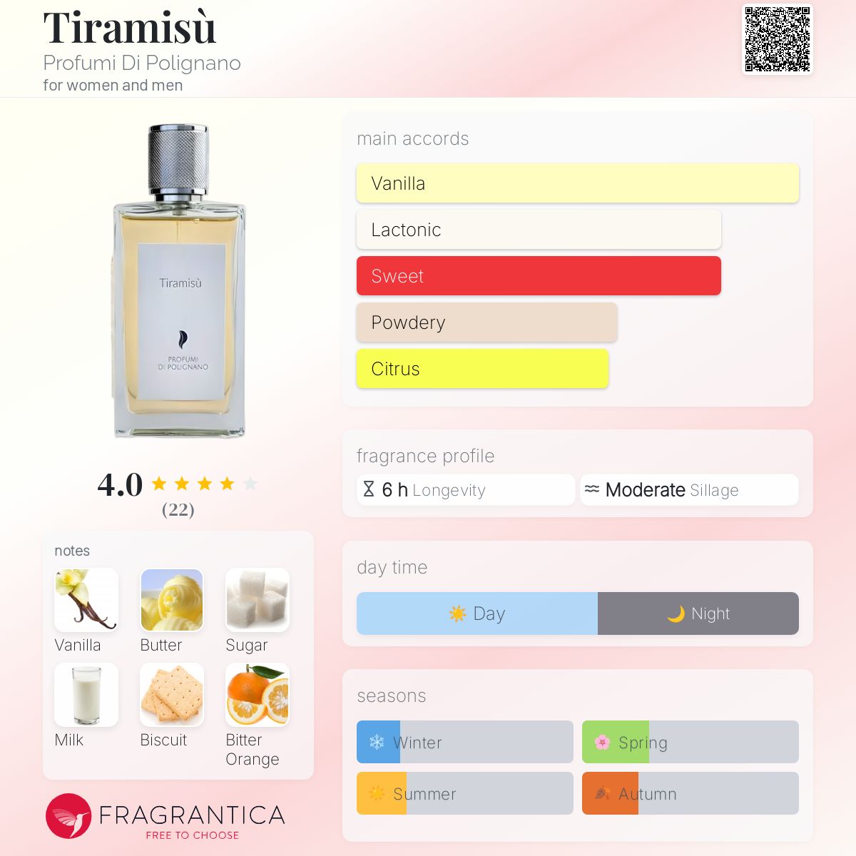 عطر ادکلن تیرامیسو پرفیومی دی پلیگنانو - Tiramisù Profumi Di Polignano - بررسی، قیمت و خرید