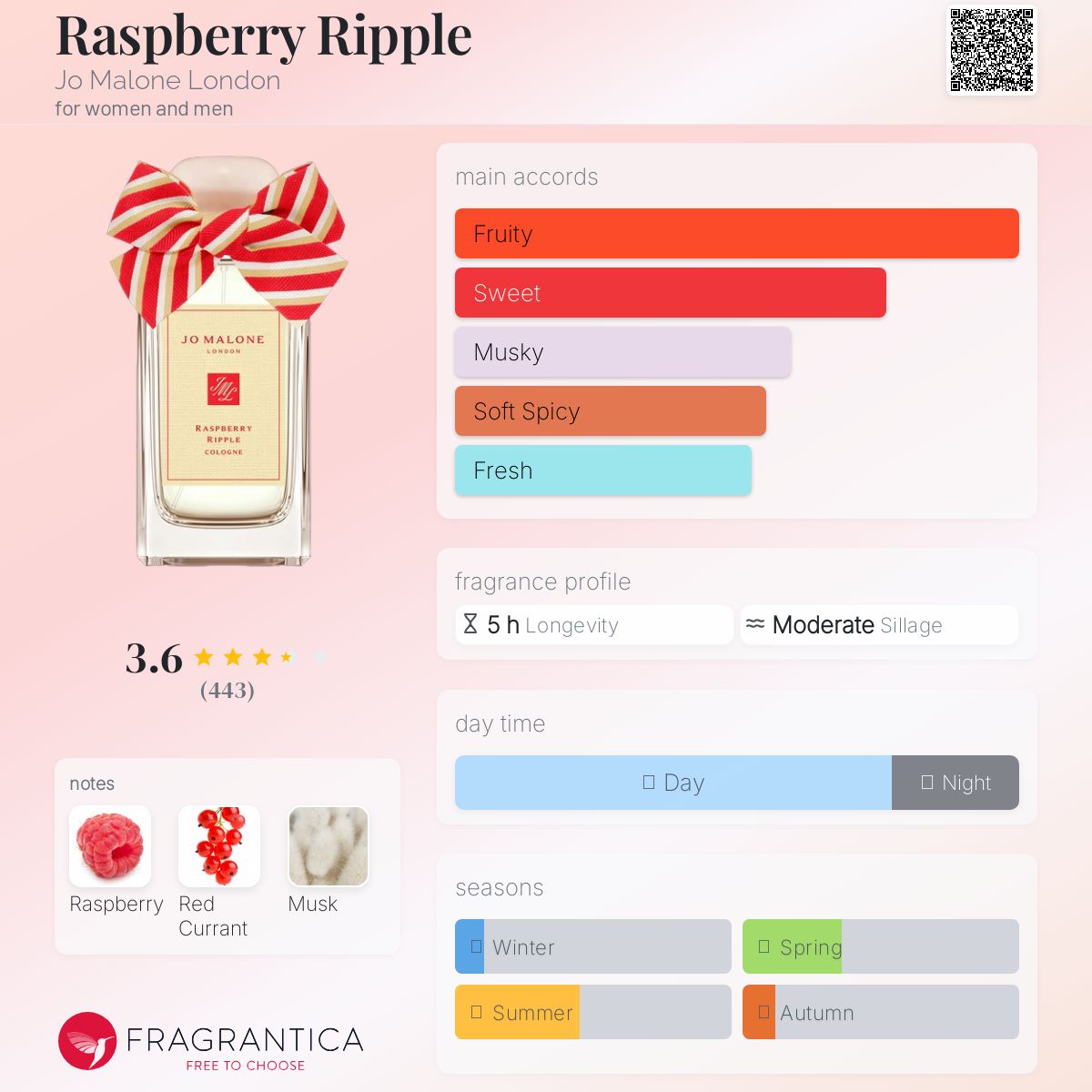 عطر ادکلن رسپبری ریپل جو مالون لندن - Raspberry Ripple Jo Malone London - بررسی، قیمت و خرید