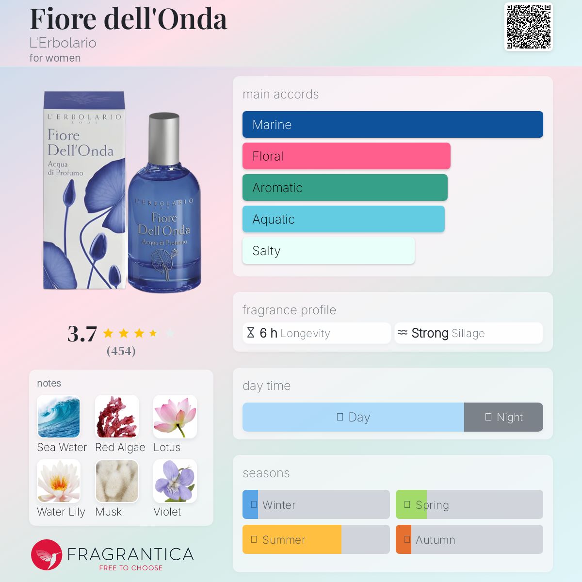 عطر ادکلن فیوره دل اوندا لئربولاریو - Fiore dell'Onda L'Erbolario - بررسی، قیمت و خرید