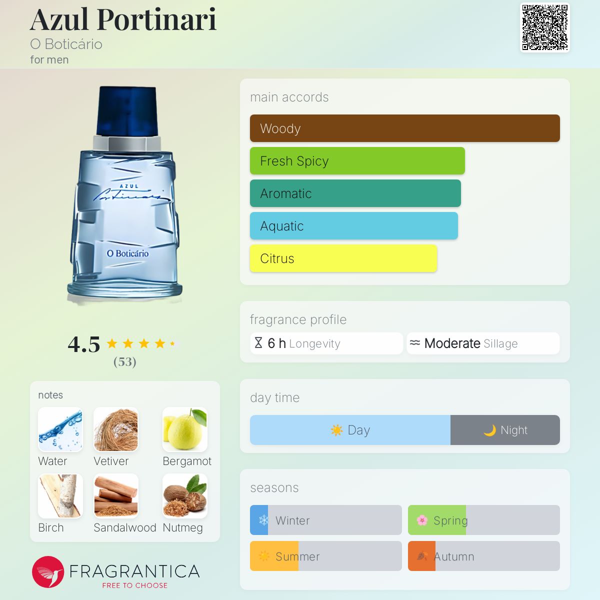 عطر ادکلن ازول پورتیناری او بوتیکاریو - Azul Portinari O Boticário - بررسی، قیمت و خرید