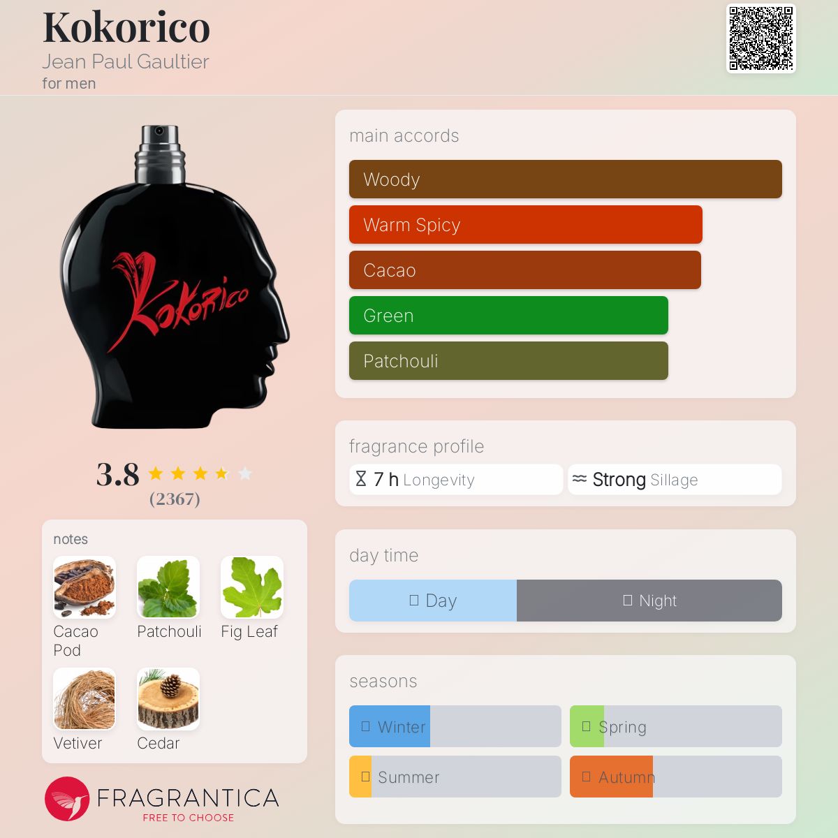 عطر ادکلن کوکوریکو ژان پل گوتیه - Kokorico Jean Paul Gaultier - بررسی، قیمت و خرید