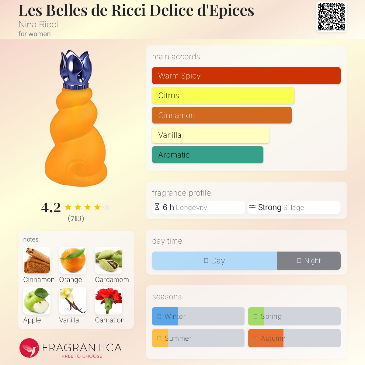 عطر ادکلن ل بل د ریچی دلیس د اپیس نینا ریچی - Les Belles de Ricci Delice d'Epices Nina Ricci - بررسی، قیمت و خرید