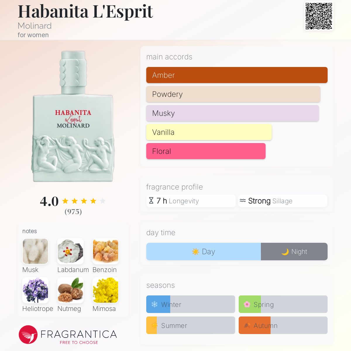 عطر ادکلن هبانیتا لِسپری مولینارد - Habanita L'Esprit Molinard - بررسی، قیمت و خرید