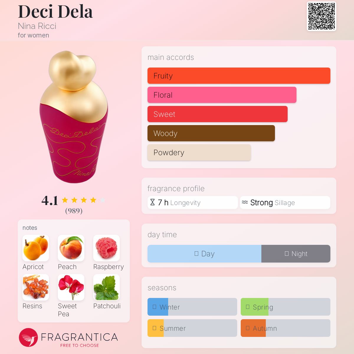 عطر ادکلن دیسی دلا نینا ریچی - Deci Dela Nina Ricci - بررسی، قیمت و خرید