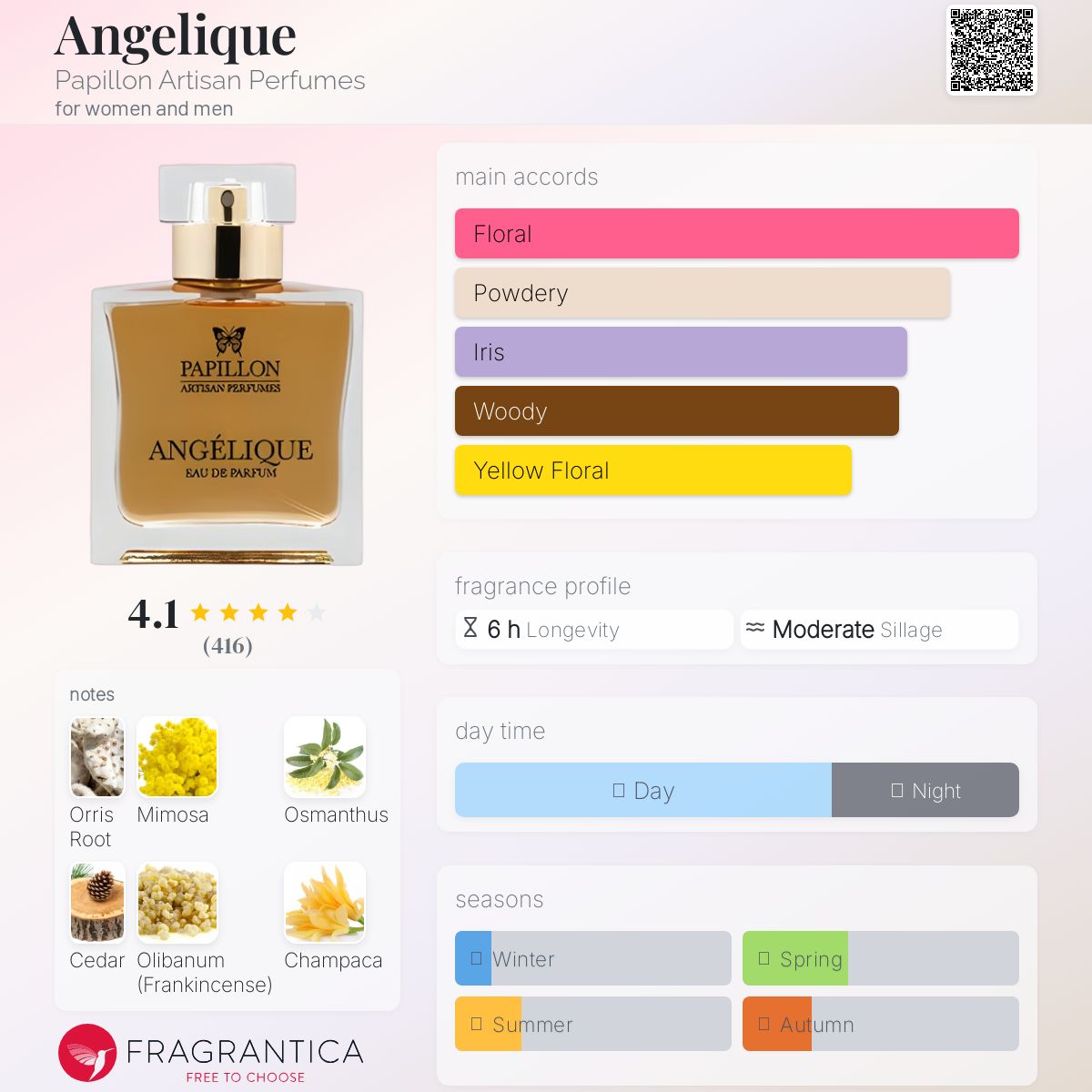عطر ادکلن آنژلیک پَپی‌یون آرتیسان پرفیومز - Angelique Papillon Artisan Perfumes - بررسی، قیمت و خرید