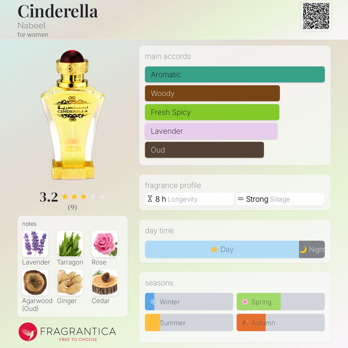 عطر ادکلن سیندرلا نبیل - Cinderella Nabeel - بررسی، قیمت و خرید