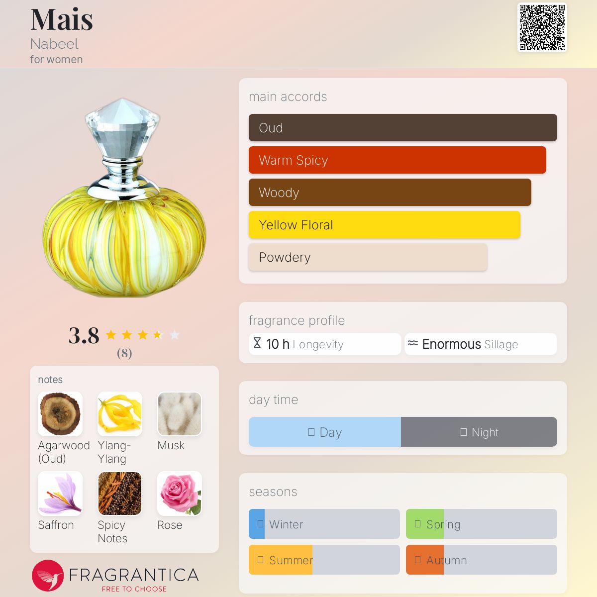 عطر ادکلن میس نبیل - Mais Nabeel - بررسی، قیمت و خرید