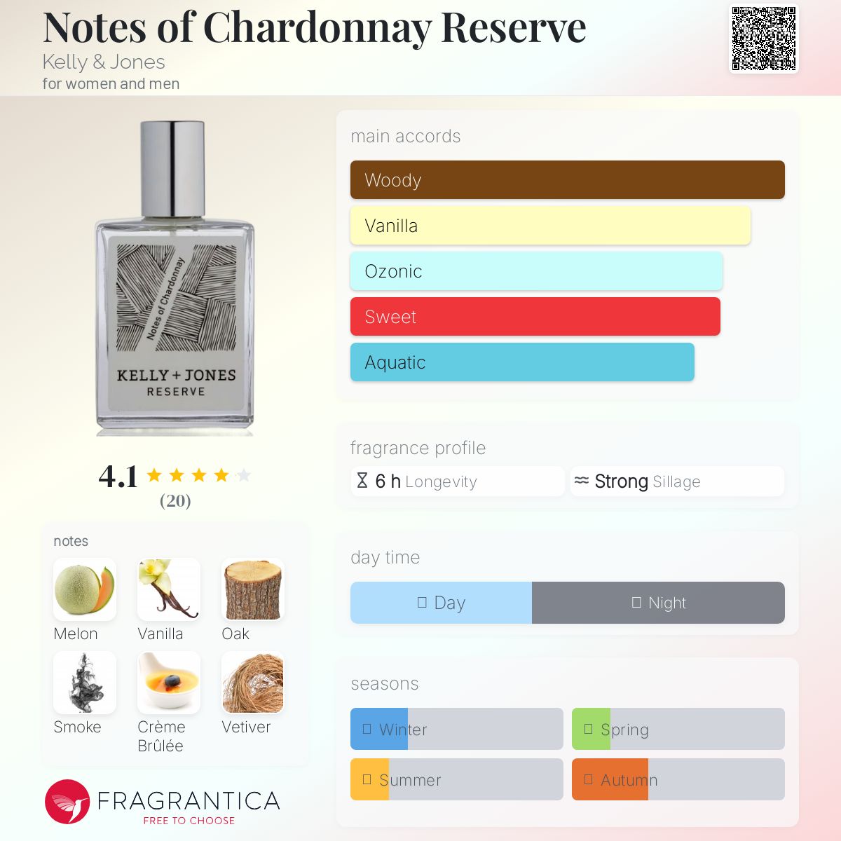 عطر ادکلن نوتز آو چاردونه رزرو کِلی اَند جونز - Notes of Chardonnay Reserve Kelly & Jones - بررسی، قیمت و خرید