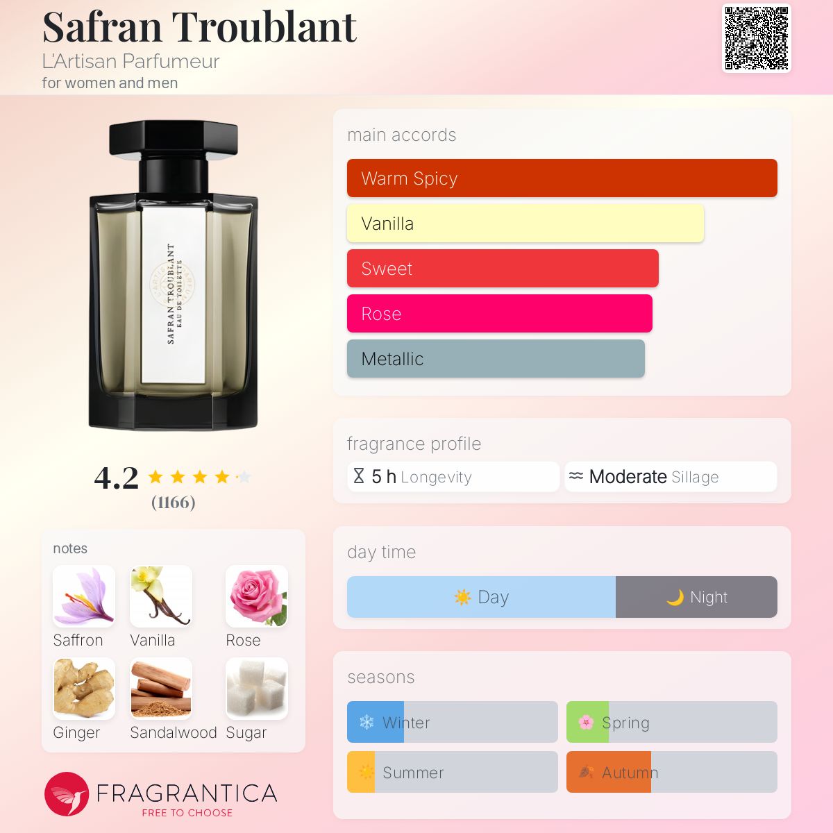 عطر ادکلن سفران ترابلانت لارتیزان پارفومر - Safran Troublant L'Artisan Parfumeur - بررسی، قیمت و خرید